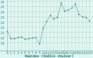 Courbe de l'humidex pour Toulouse-Francazal (31)