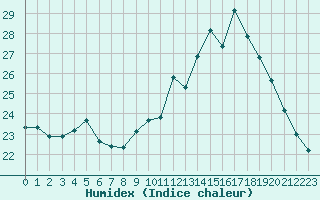 Courbe de l'humidex pour Rochefort Saint-Agnant (17)