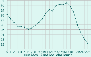 Courbe de l'humidex pour Beznau