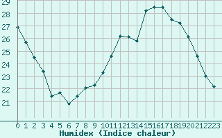 Courbe de l'humidex pour Lyon - Saint-Exupry (69)