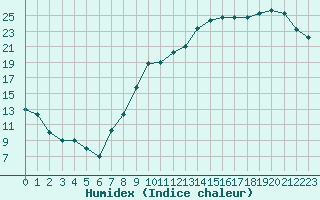 Courbe de l'humidex pour Liefrange (Lu)