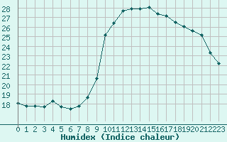 Courbe de l'humidex pour Solenzara - Base arienne (2B)