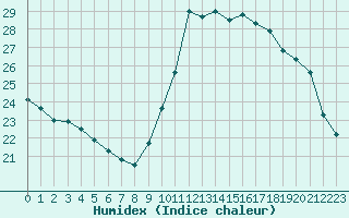 Courbe de l'humidex pour Nice (06)