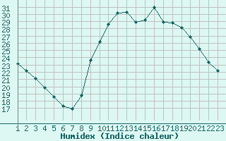 Courbe de l'humidex pour Mouilleron-le-Captif (85)