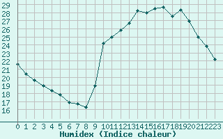 Courbe de l'humidex pour Dax (40)