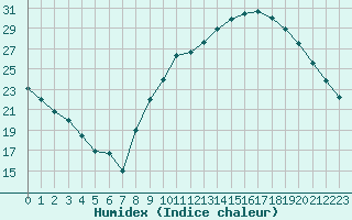 Courbe de l'humidex pour Gourdon (46)