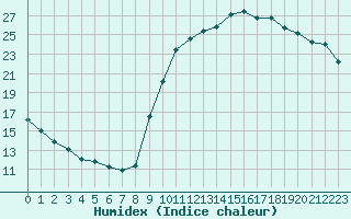 Courbe de l'humidex pour Champagne-sur-Seine (77)