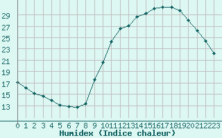 Courbe de l'humidex pour Embrun (05)