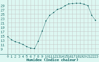 Courbe de l'humidex pour Treize-Vents (85)