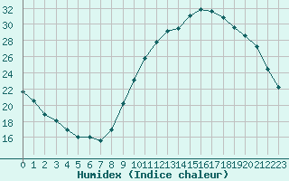 Courbe de l'humidex pour Chteaudun (28)