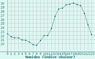 Courbe de l'humidex pour Courcouronnes (91)