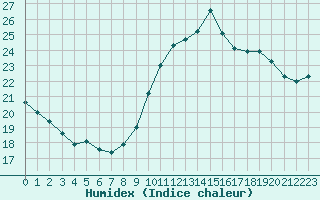 Courbe de l'humidex pour Cap Cpet (83)