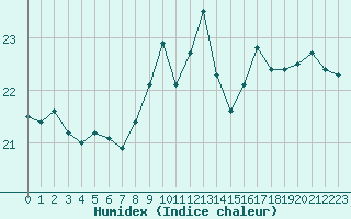 Courbe de l'humidex pour Hoek Van Holland