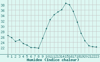 Courbe de l'humidex pour Rennes (35)