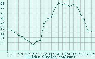 Courbe de l'humidex pour Quimperl (29)