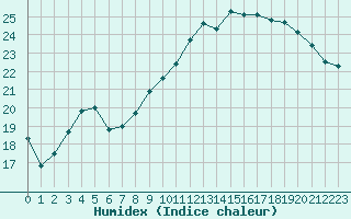 Courbe de l'humidex pour Cap Corse (2B)