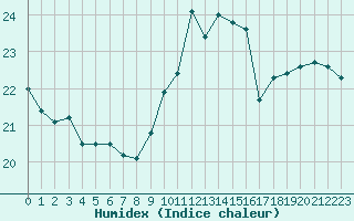 Courbe de l'humidex pour Nancy - Essey (54)