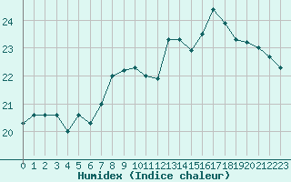 Courbe de l'humidex pour Cap Bar (66)