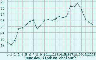 Courbe de l'humidex pour Dieppe (76)
