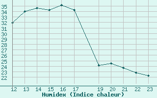 Courbe de l'humidex pour Saint-Paul-lez-Durance (13)