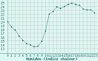 Courbe de l'humidex pour Dieppe (76)