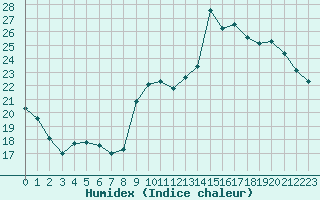 Courbe de l'humidex pour Cernay (86)