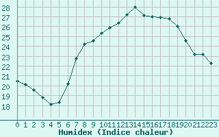 Courbe de l'humidex pour Pully-Lausanne (Sw)