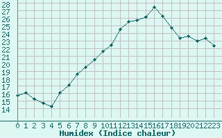 Courbe de l'humidex pour Constance (All)