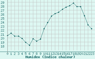 Courbe de l'humidex pour Carrion de Calatrava (Esp)