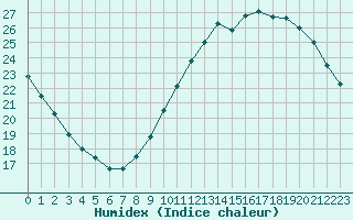 Courbe de l'humidex pour Paris Saint-Germain-des-Prs (75)