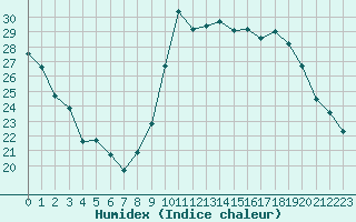 Courbe de l'humidex pour Ajaccio - Campo dell'Oro (2A)