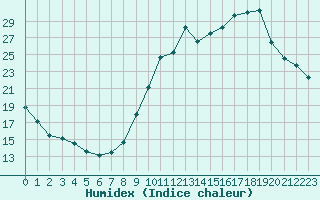 Courbe de l'humidex pour Herbault (41)