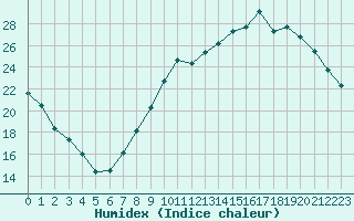 Courbe de l'humidex pour Leign-les-Bois (86)