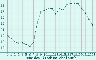 Courbe de l'humidex pour Sain-Bel (69)