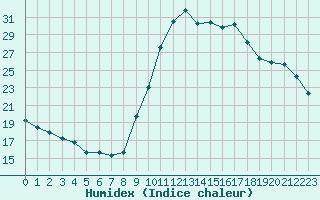 Courbe de l'humidex pour Le Vigan (30)
