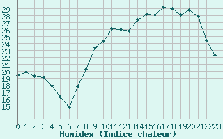 Courbe de l'humidex pour Paray-le-Monial - St-Yan (71)