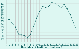 Courbe de l'humidex pour Lussat (23)