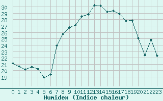 Courbe de l'humidex pour Cap Corse (2B)