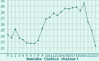 Courbe de l'humidex pour Cap Cpet (83)