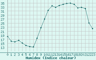 Courbe de l'humidex pour Auch (32)