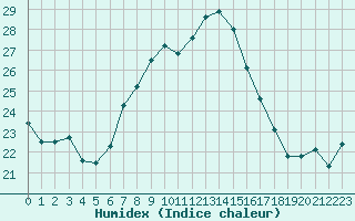 Courbe de l'humidex pour Escorca, Lluc