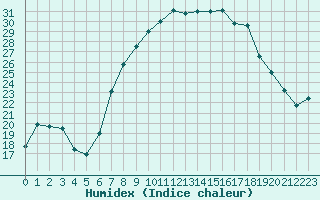 Courbe de l'humidex pour Aigle (Sw)