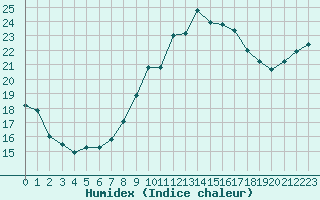 Courbe de l'humidex pour Chailles (41)