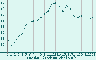 Courbe de l'humidex pour Kirkkonummi Makiluoto