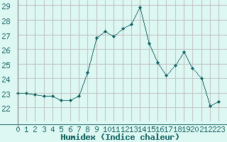 Courbe de l'humidex pour Nmes - Garons (30)