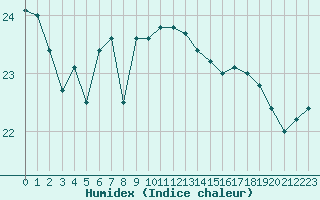 Courbe de l'humidex pour Cap Corse (2B)