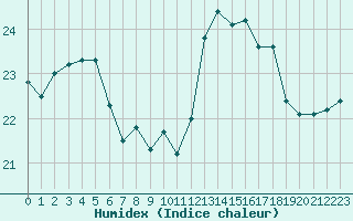 Courbe de l'humidex pour Cap de la Hague (50)