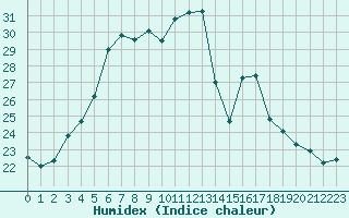 Courbe de l'humidex pour Vierema Kaarakkala