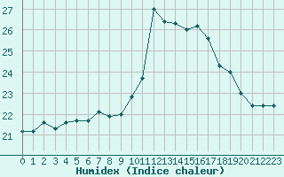 Courbe de l'humidex pour Cap Cpet (83)