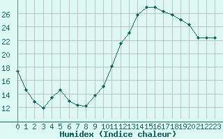 Courbe de l'humidex pour Orly (91)